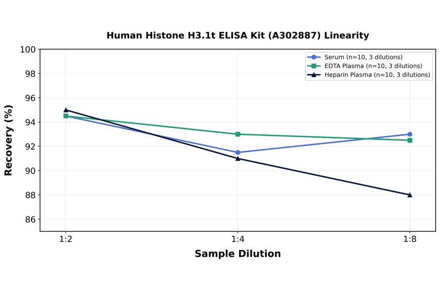 Linearity - Human Histone H3.1t ELISA Kit (A302887) - Antibodies.com